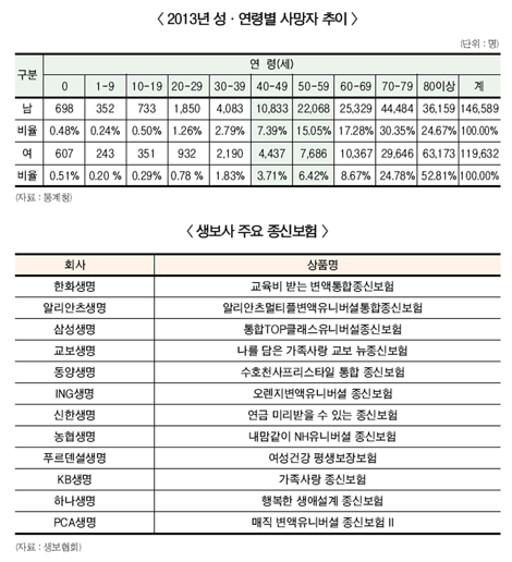 사적연금 강화 속 新종신보험 “순풍”
