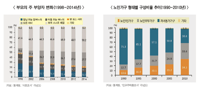 노인가구 증가하는데 준비는 ‘어렵네’ 