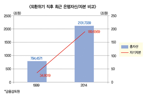 위기 속 유럽보다 나쁜 국내은행