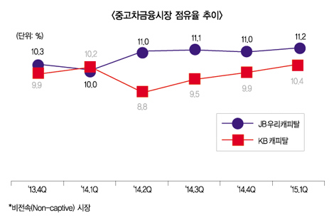 캐피탈 오토금융 경쟁…수입차로 확전