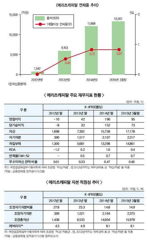 메리츠캐피탈 거침없는 질주 ‘눈길’