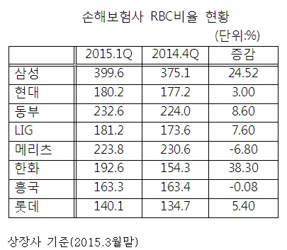 한화손보, 자산 재분류로 RBC비율 폭등