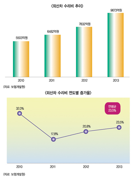외산차 수리비 정상화 이뤄질까?