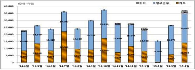 4월 카드채 차환발행 폭증