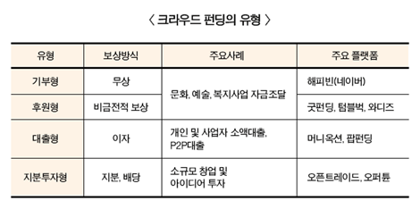 크라우드 펀딩 ‘핀테크 스타트업’ 활성화 기대