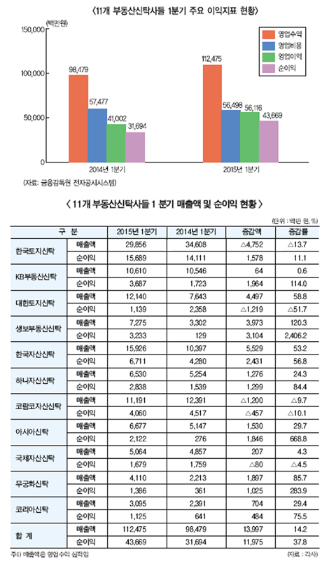 부동산신탁사들 실적 호조세 언제까지…