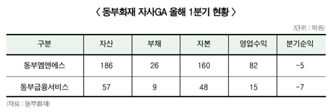 자사 GA, ‘매출·적자 동시 성장’