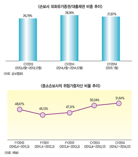 손보사, ‘위험자산투자 30% 육박’