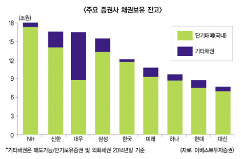 증권사, 금리의 배신에도 ‘꿋꿋’