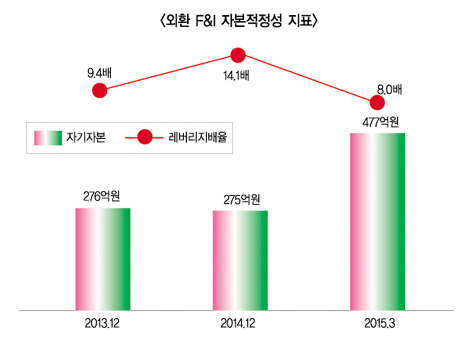 “외환F&I, 추가증자 필요해” 경고음
