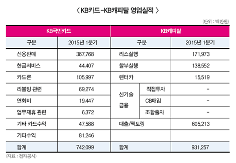 KB카드-KB캐피탈, 車할부 아슬아슬한 경계
