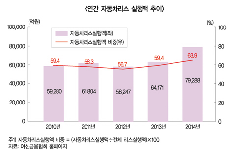 자동차 리스시장 4년 만에 급팽창 “왜”