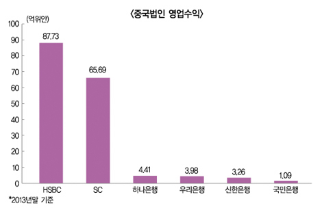 “금융사 중국 진출, 차라리 접어라”