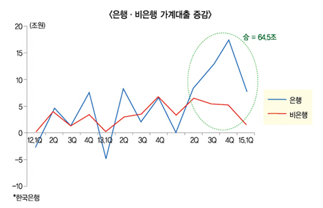 가계부채 정책 곳곳 비정상 징후