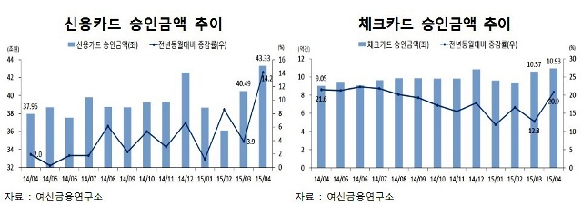 카드사용액 증가…민간소비 회복세?