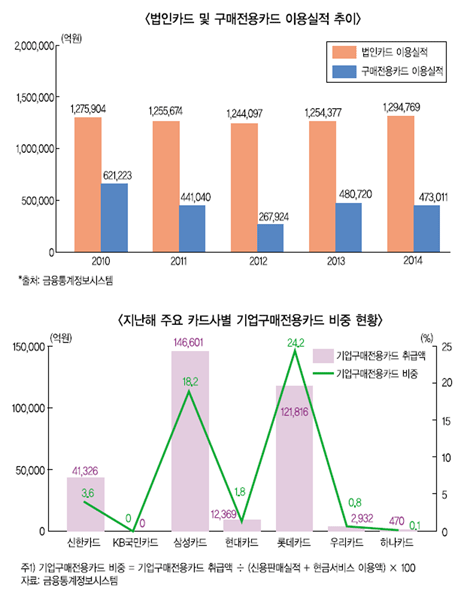 기업구매카드시장 반짝하고 끝나나