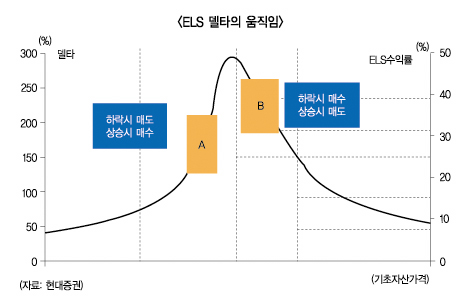 ELS 첫 배상결정, 헤지거래 뿌리 ‘흔들’