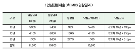 주금公, 3차 MBS도 15·20년물 완판