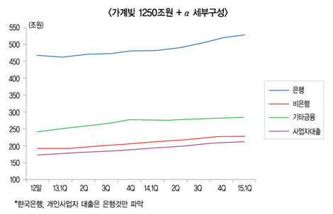 가계 빚 1500조원?…할 일 많다