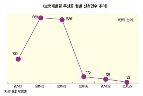 보험開 두낫콜, 2년간 1만3천여 신청