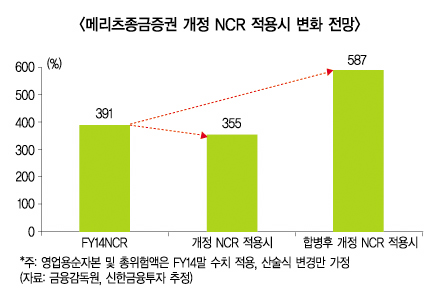 통합메리츠종금證, 시너지 ‘갸우뚱’