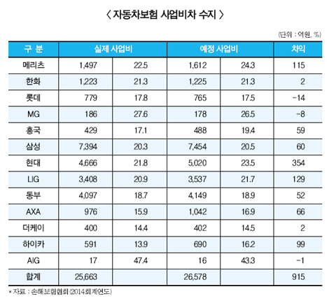 손보업계, 車보험 초과사업비 해소 성공