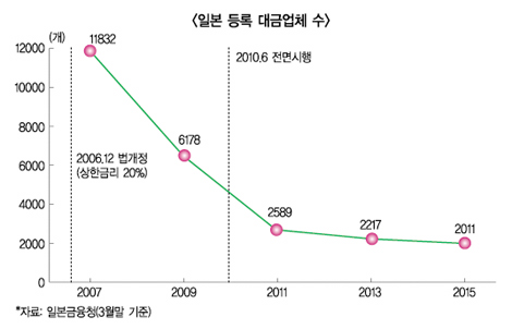 대부업 금리규제…일본 ‘반면교사’ 삼아야