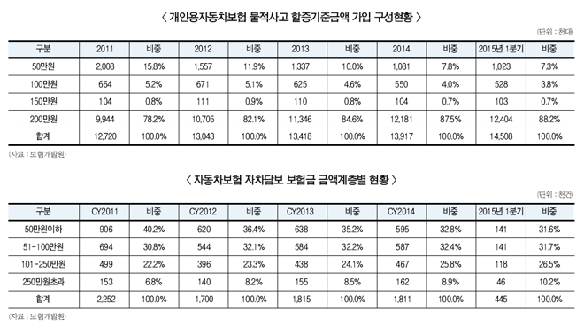 自保적자 타개 노력 불구 “수리비 고액화”