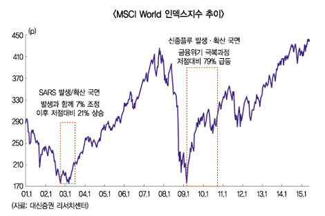메르스 쇼크, 증시 '조마조마'