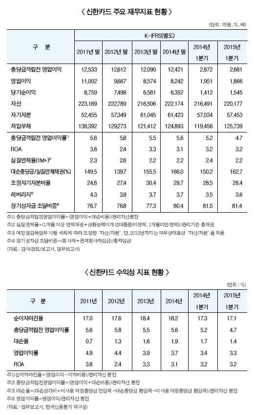 신한카드 첫 해외법인 내달 영업 개시