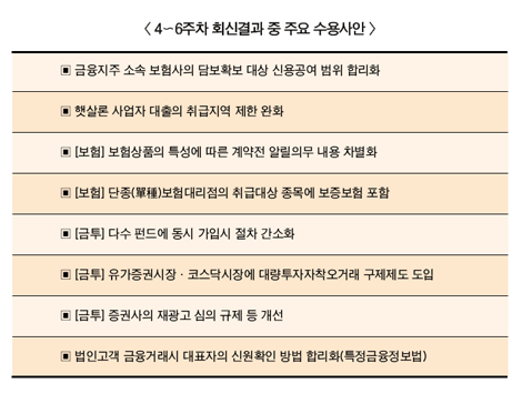 보험권 현장점검 건의 가장 많아