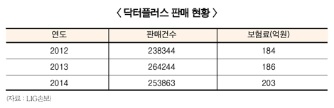 LIG 닥터플러스, 3년간 70만건 판매