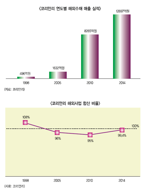 코리안리, “해외에선 잘 나가는 중”