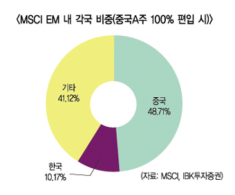 중국A주 MSCI 편입 유보, 트라우마 없다