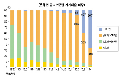 저금리에 취해 상승기 지뢰밭 못본다