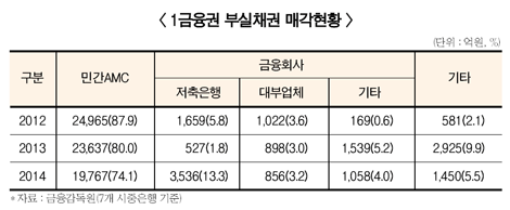 부실채권 매각제한? 2금융권 ‘철렁’