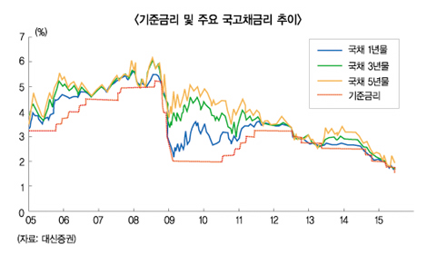 마지막 금리인하? 증권사 딜레마