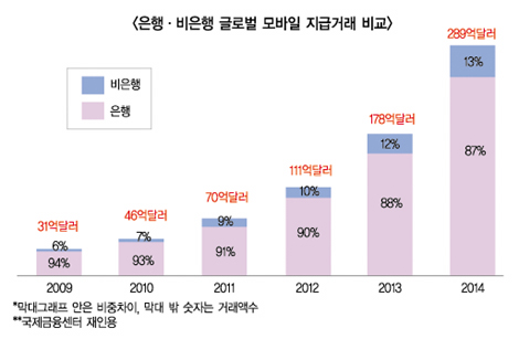 중소경쟁사 위협 대형은행들 견딜까