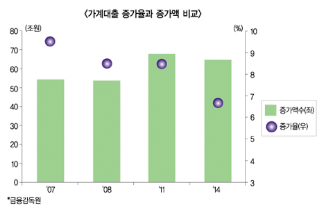 숫자로 보는 가계 빚 리스크