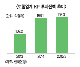 보험사 7월부터 외화채권 RBC 수혜