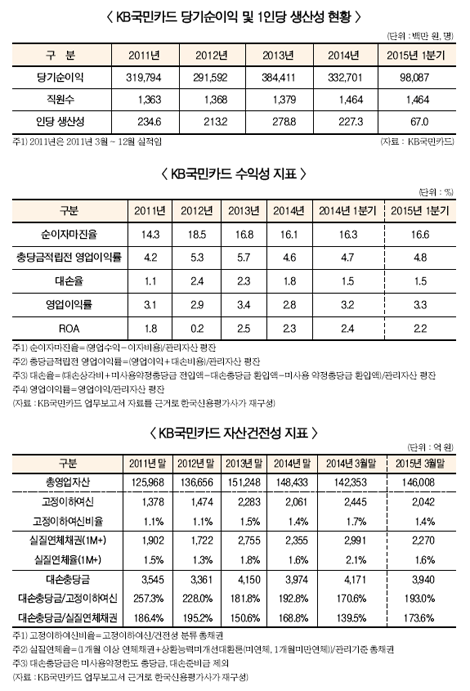 KB국민카드 세 마리 토끼 잡았다