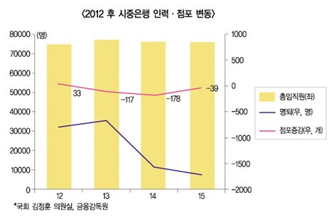 점포·인력 발전적 패러다임 보여라