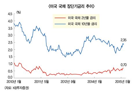 美금리인상 ‘윤곽’, 속도는 ‘천천히’