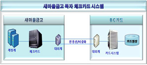새마을금고 모바일카드 살리기 재개