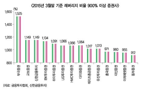 증권사 레버리지 ‘딜레마’