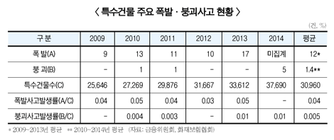 화재배상책임보험 ‘폭발·붕괴’ 보상 빠진다