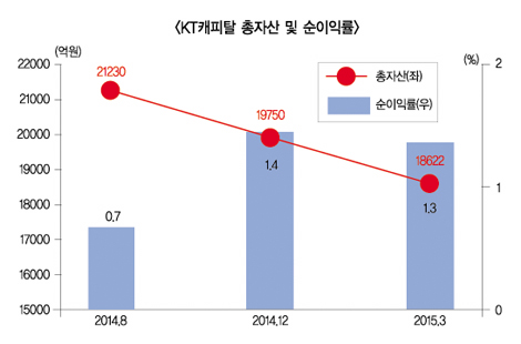 미운털 박힌 KT? 불똥 튄 캐피탈