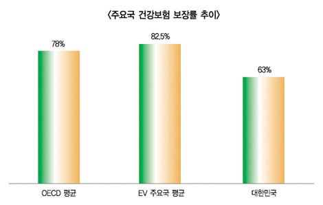 비급여 항목 표준화 통한 관리 시급
