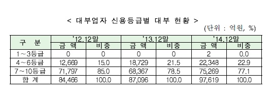 대부업체 저신용자 소외 더 심해져