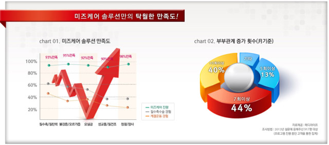 질수축 운동으로 부부관계 회복 가능한 미즈케어 솔루션